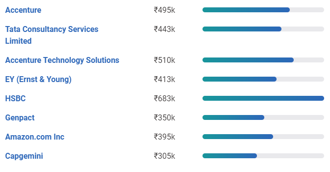 clinical data management salary for freshers