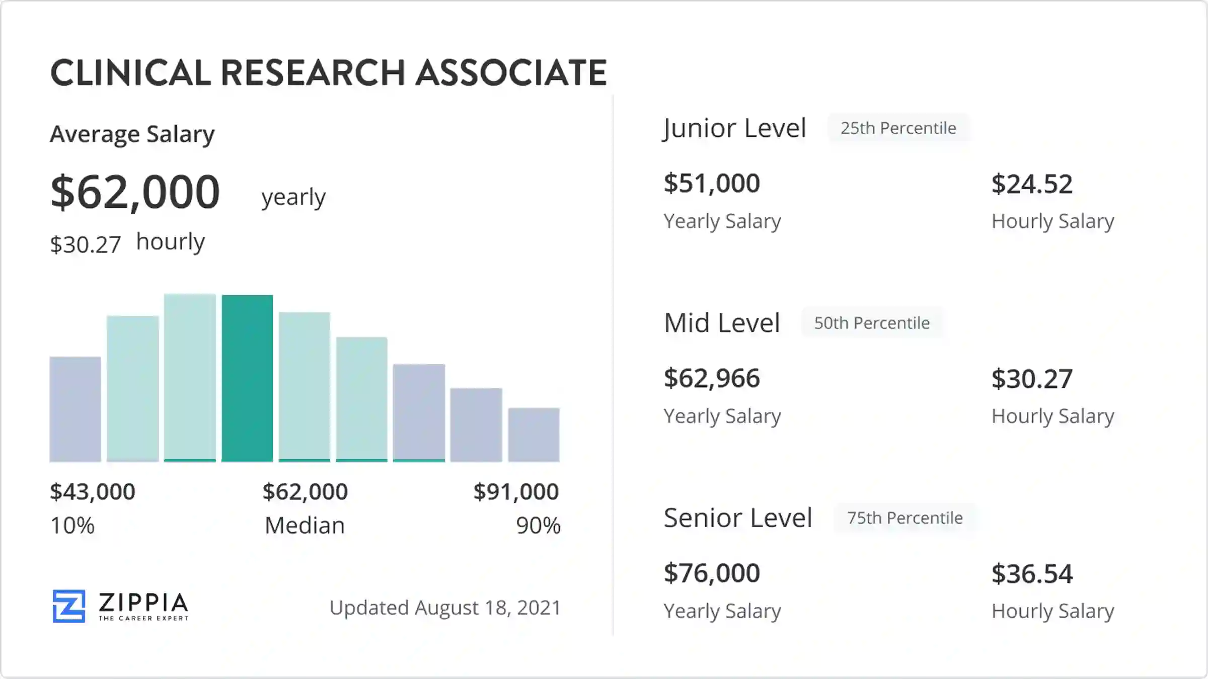 clinical research associate pay