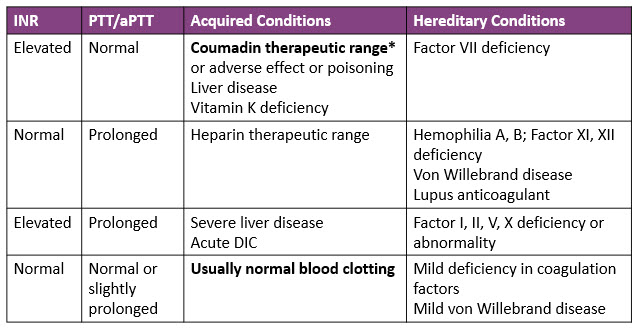 clotting disorder icd 10