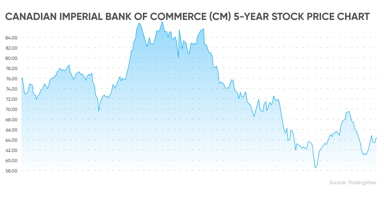 cm stock price canada