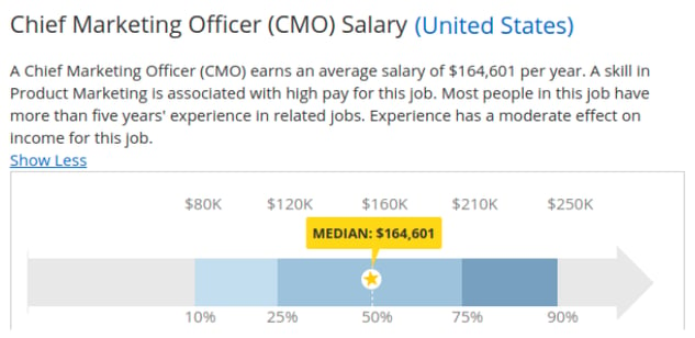 cmo salary