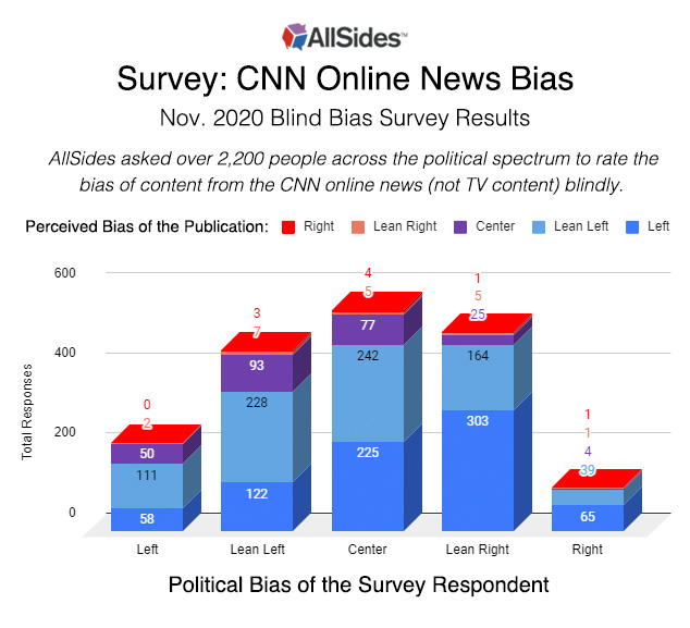 cnn becoming conservative