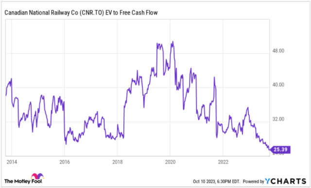 cnr stock