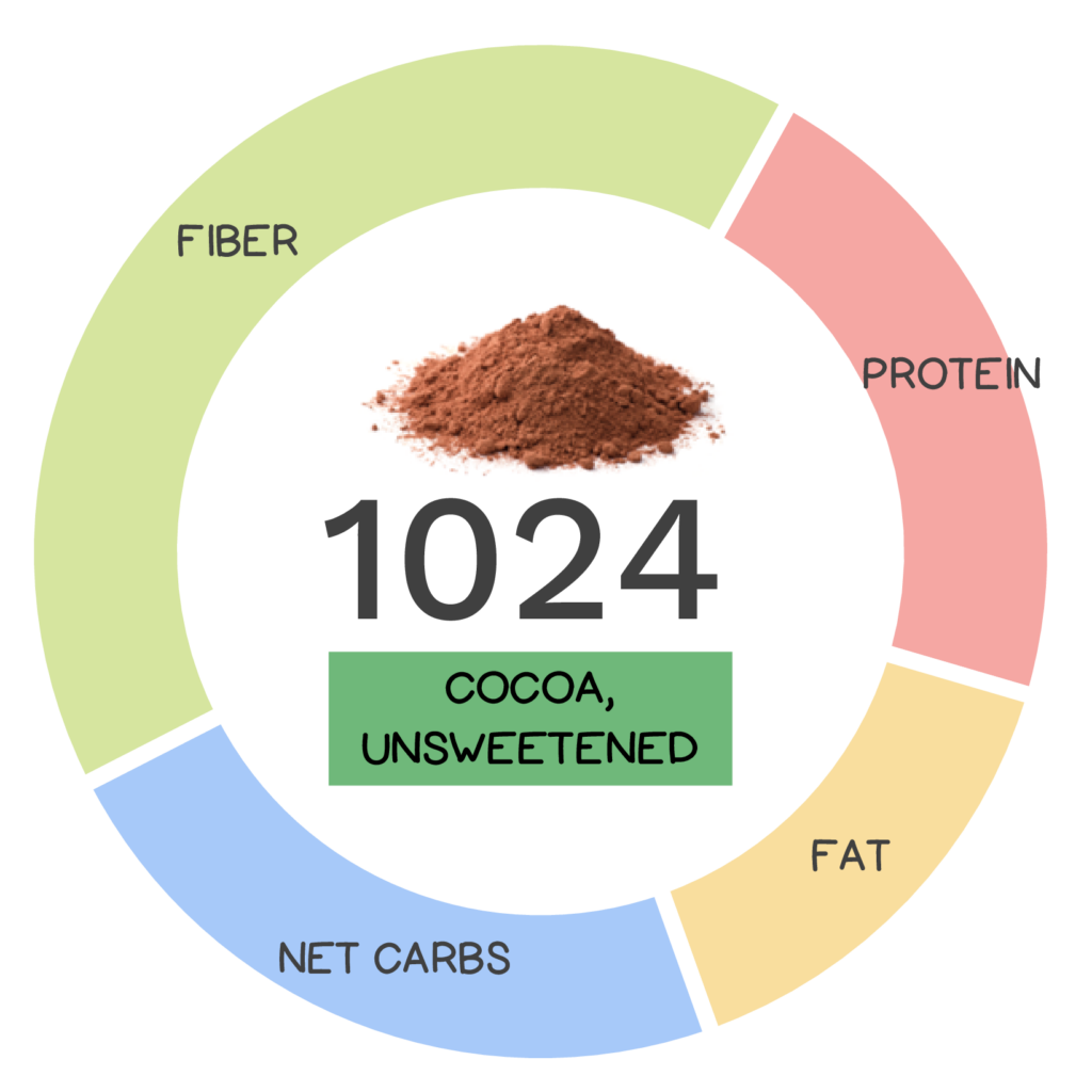 cocoa carbs