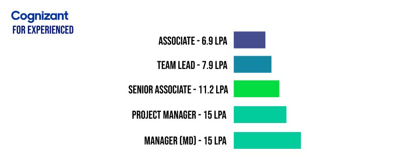 cognizant senior consultant salary