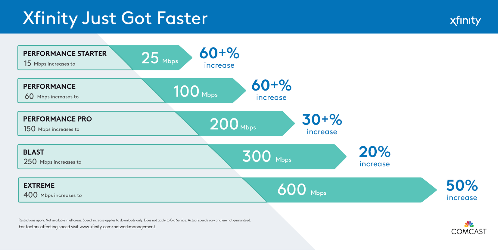 comcast cable speeds