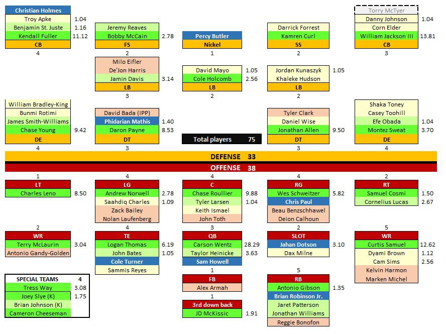 commanders depth chart