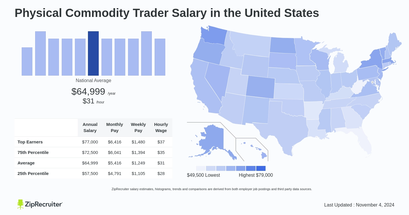 commodity trader salary