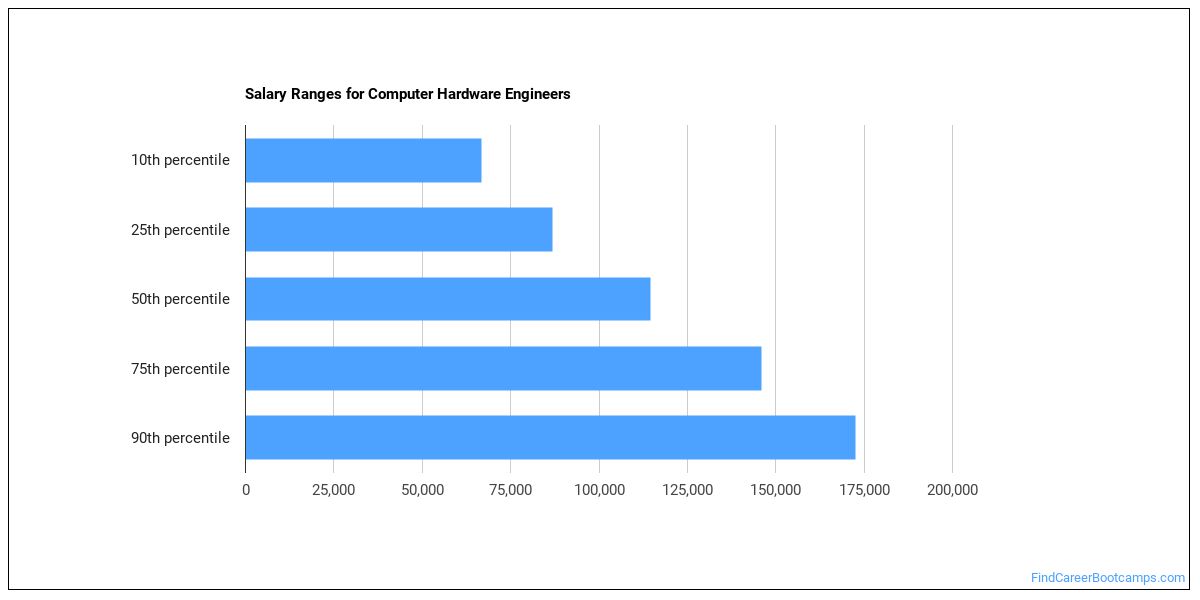 computer hardware engineer salary