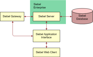 configuring siebel business applications