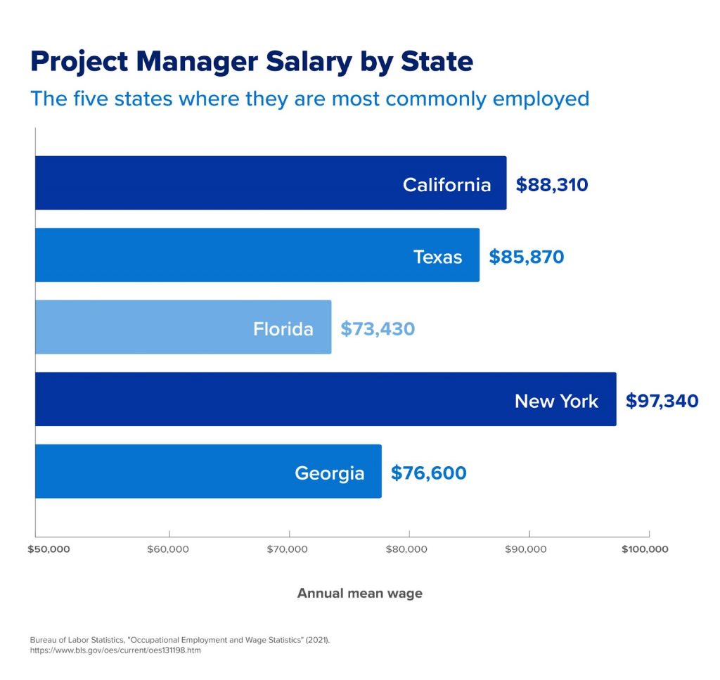 construction pm salary