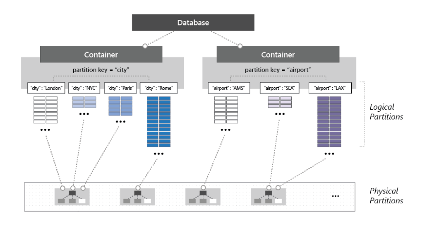 cosmos db partition key