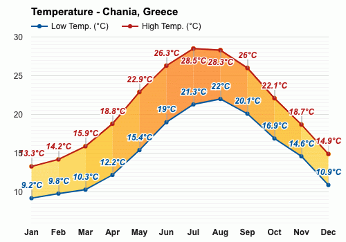 crete monthly weather