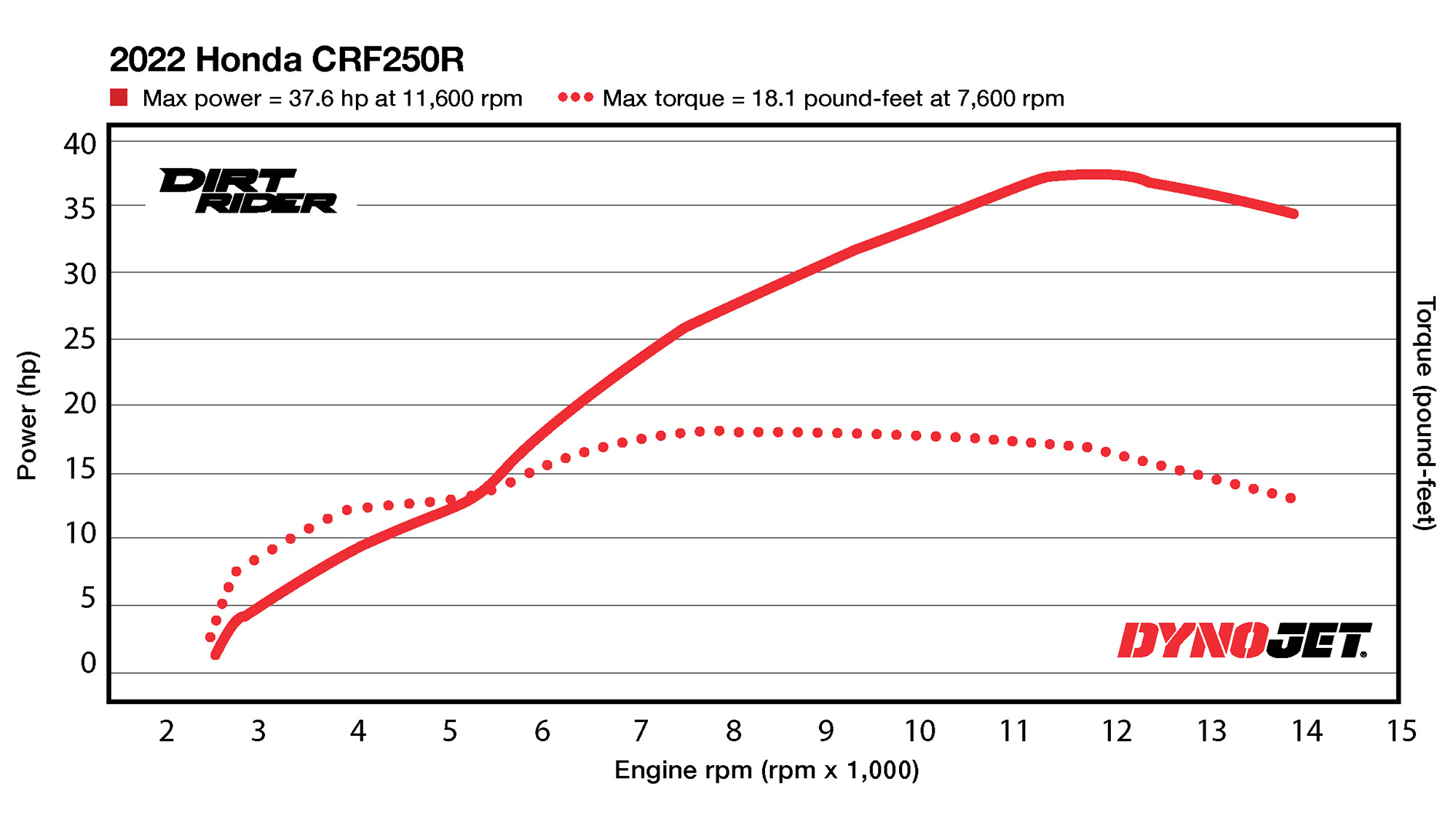 crf 250r horsepower