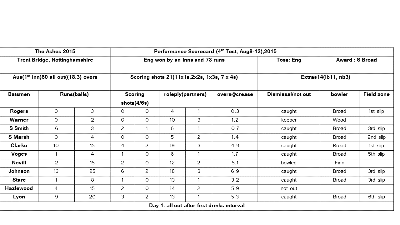 cricket scorecard ashes