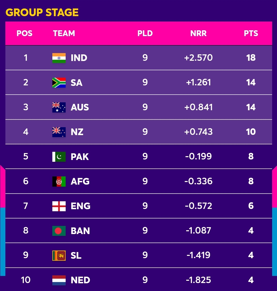 cricket world cup 2023 points table