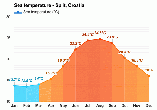 croatia weather september 2023