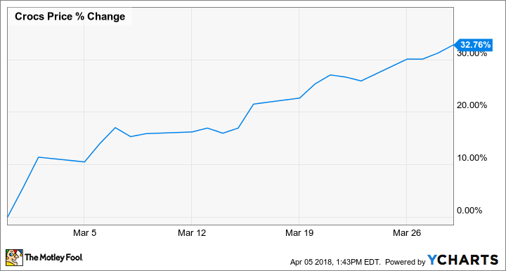 crox earnings