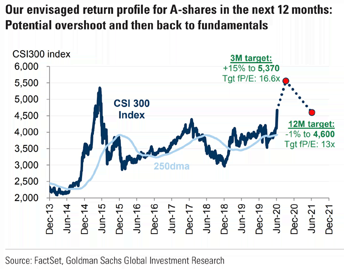 csi 300 chart