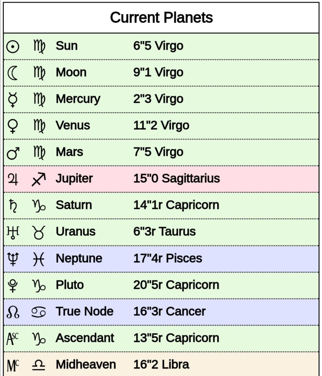 current astro chart