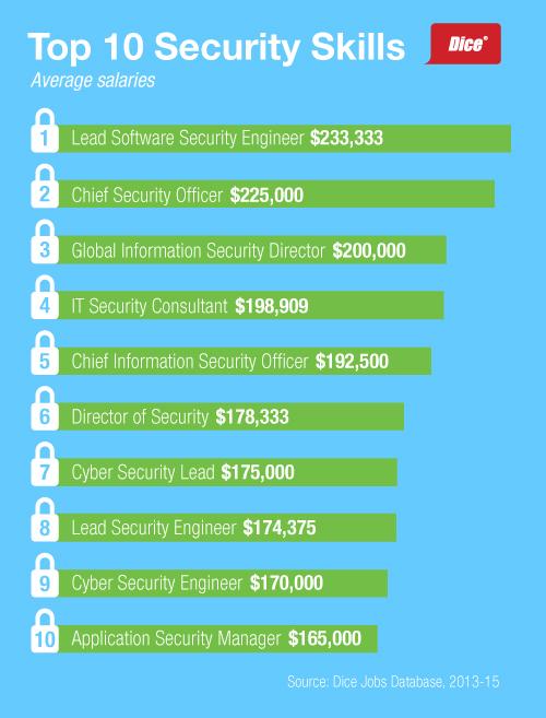 cyber security consultant salary