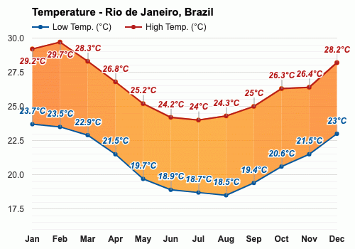 brazil temperature march