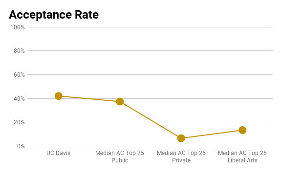 university of california davis sat scores