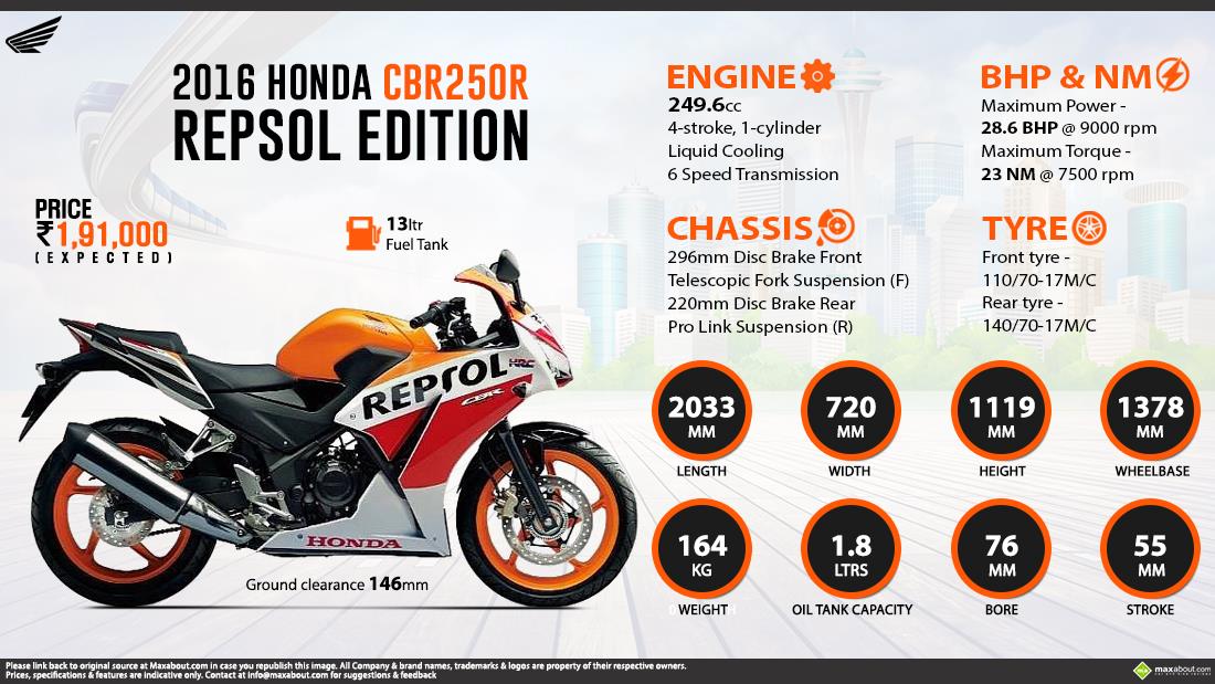 honda cbr 250 repsol price