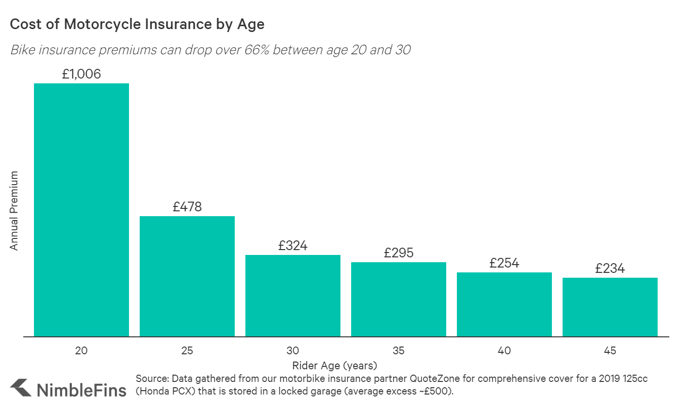 average 50cc moped insurance cost uk