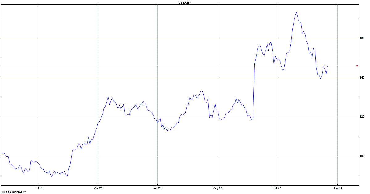 centamin plc share price