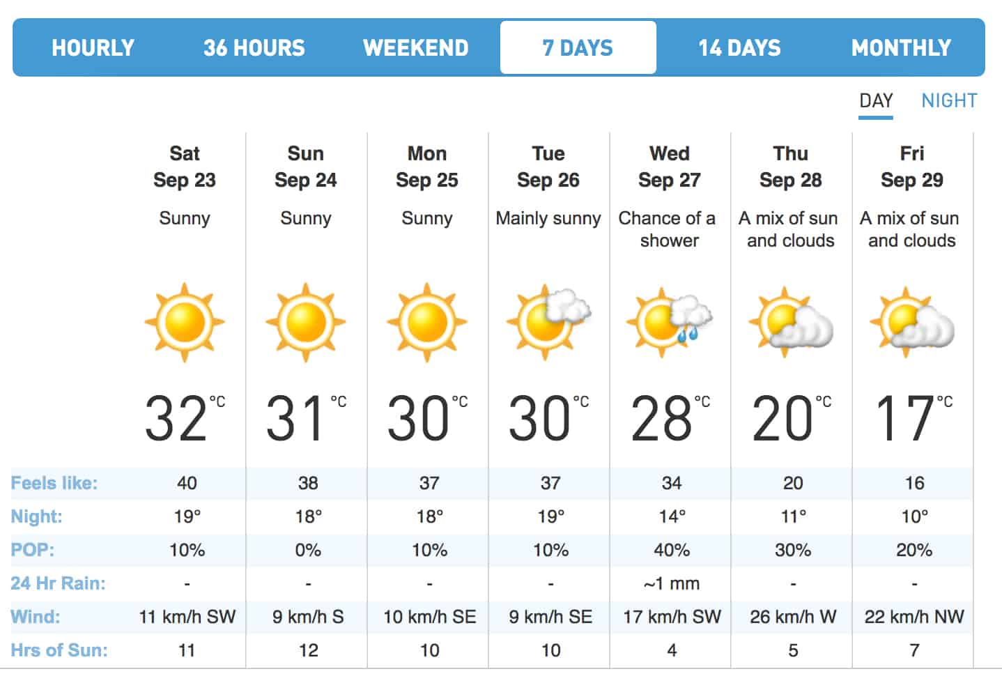 mississauga weather hourly