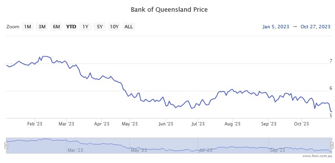 boq dividends 2023