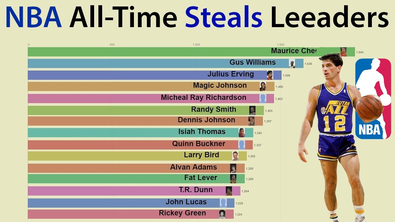 nba leaders steals