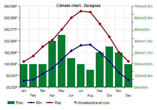 zaragoza spain weather