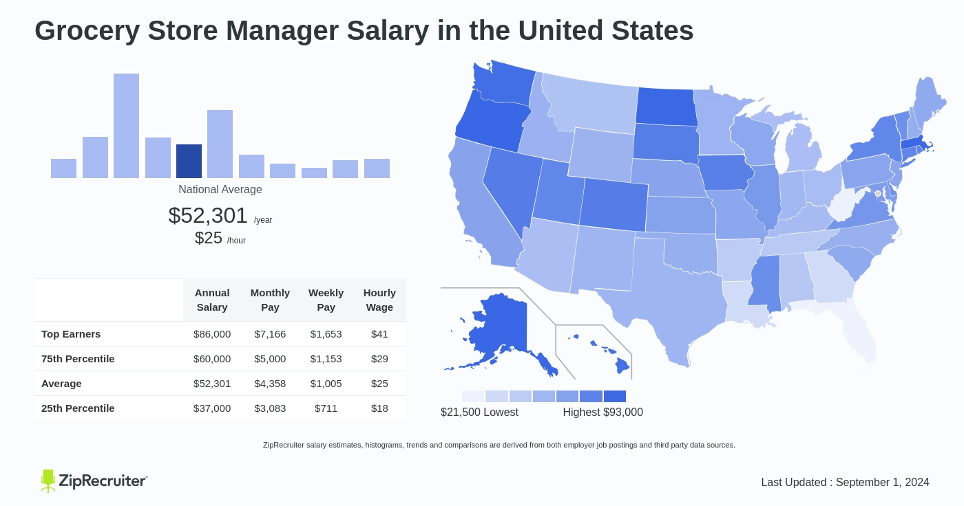 grocery store manager salary