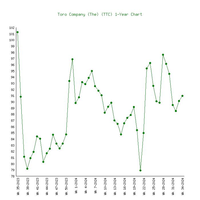 toro stock price