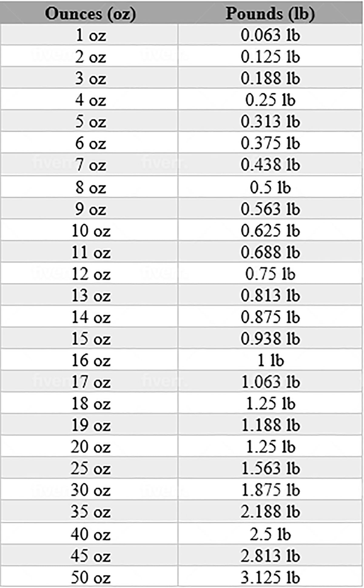 50 ounces to lbs