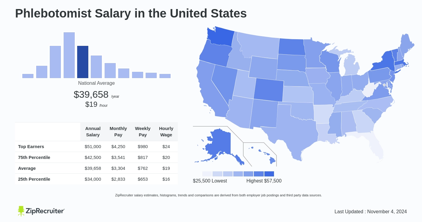 phlebotomy salary uk