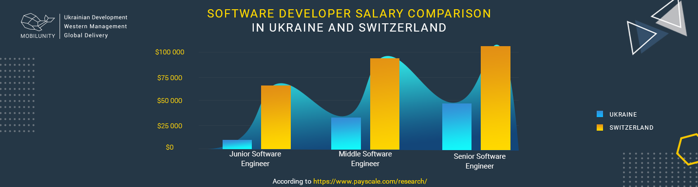 developer salary ukraine