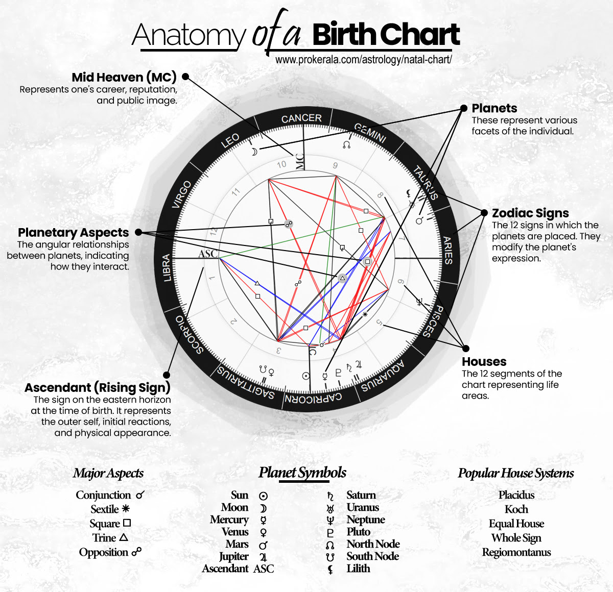 horoscope by birth