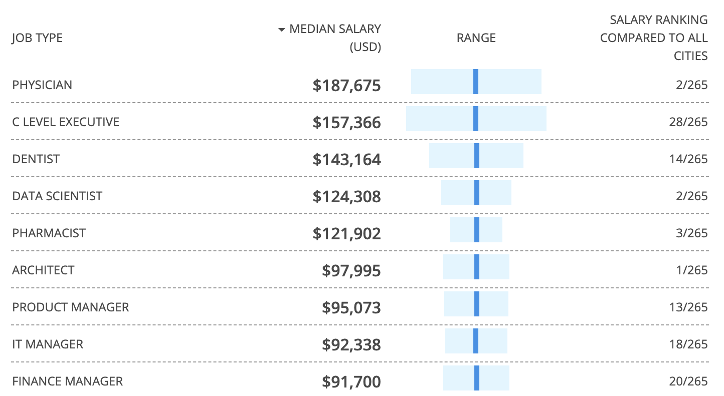 salary of pharmacy