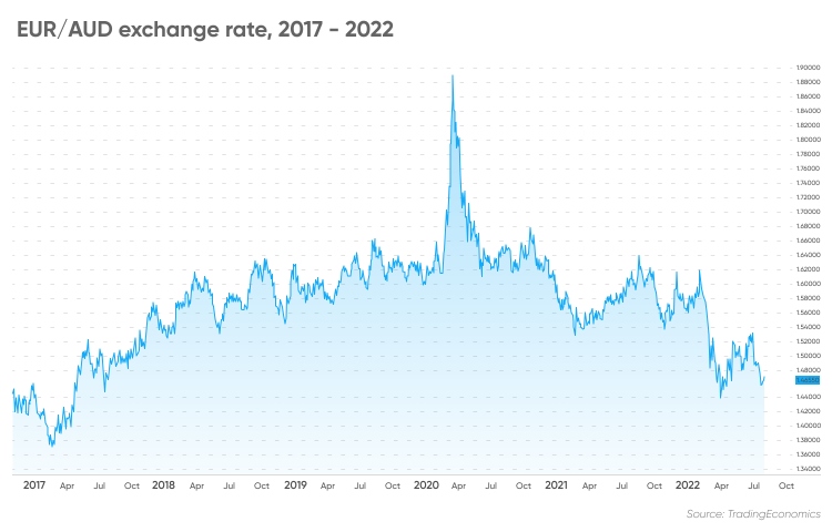 euro to aussie dollar exchange rate