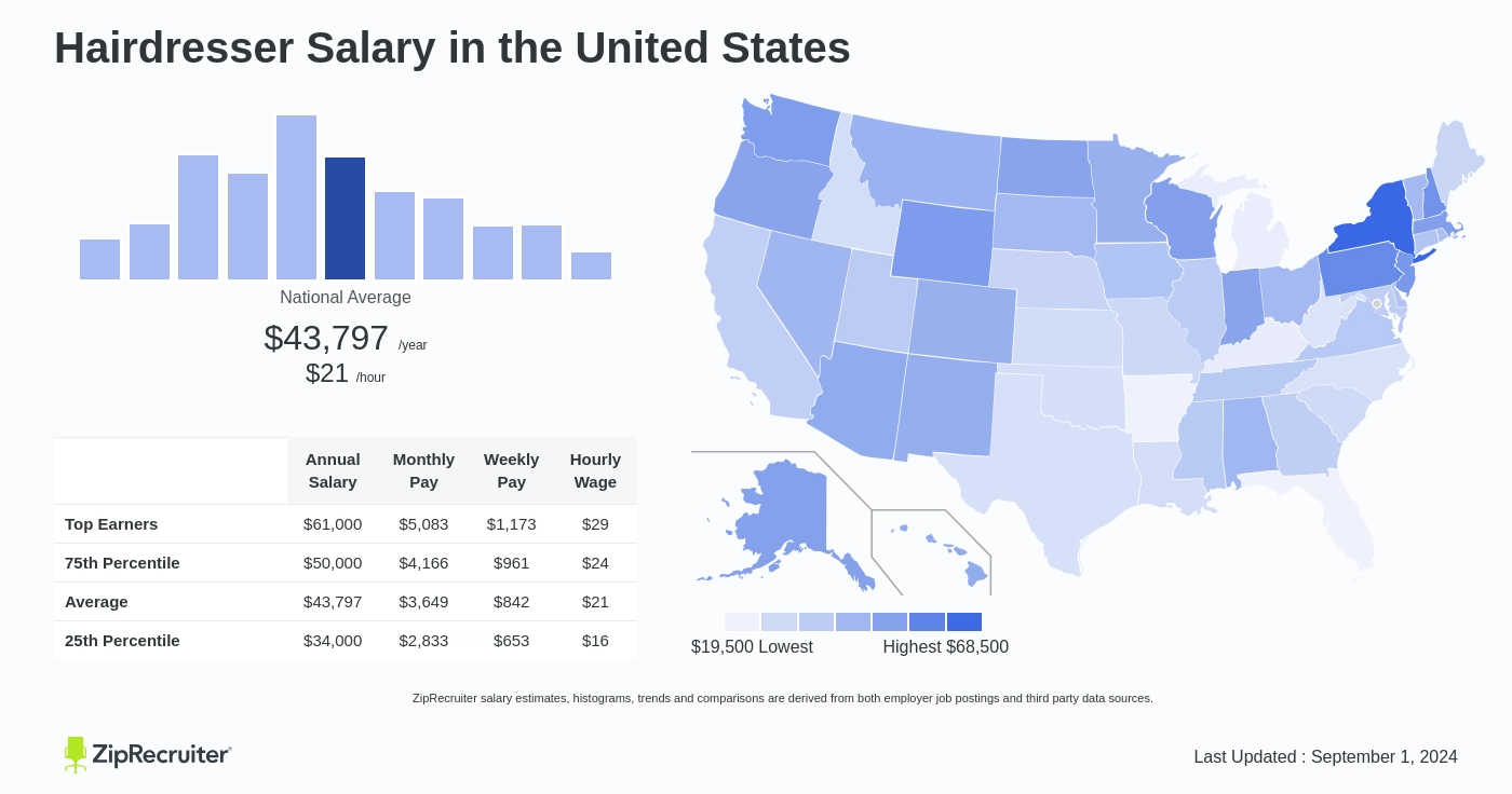 hairdresser salary