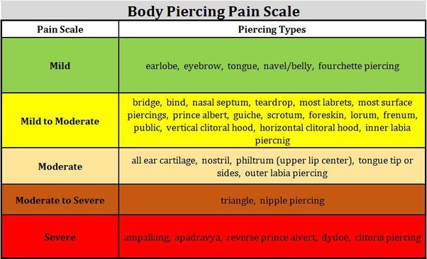 daith pain scale