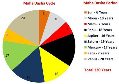 dasha mahadasha calculator