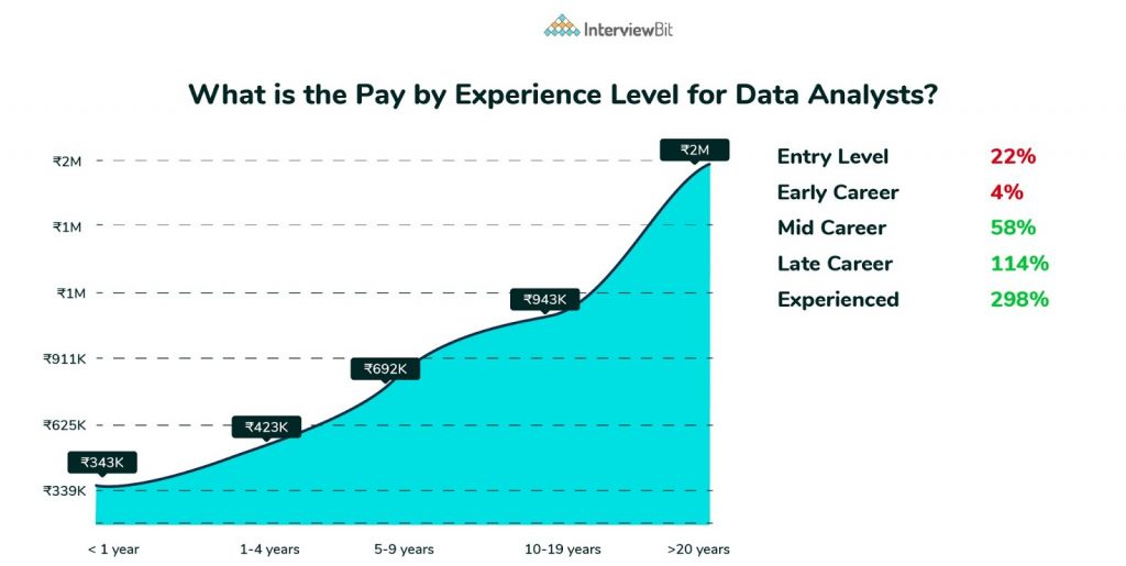 data analyst salary in bangalore