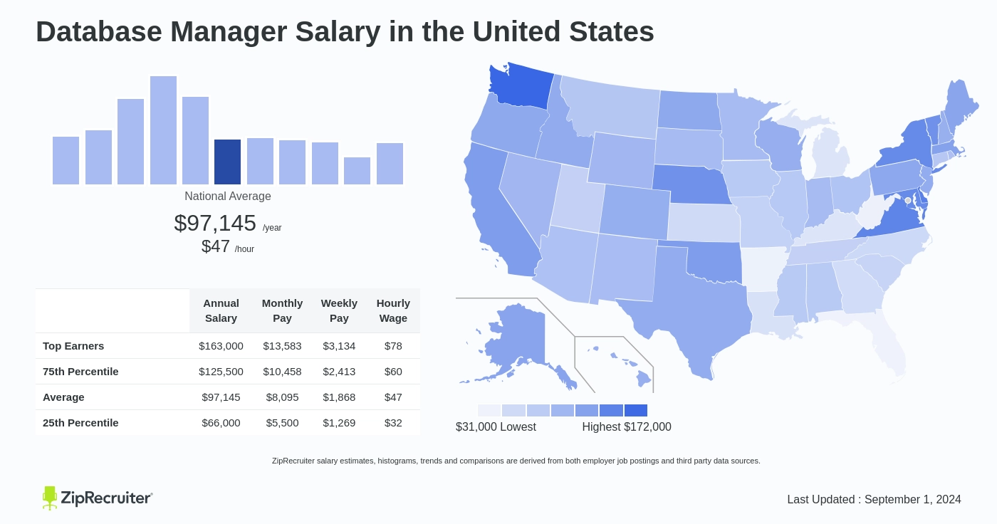 database manager salary