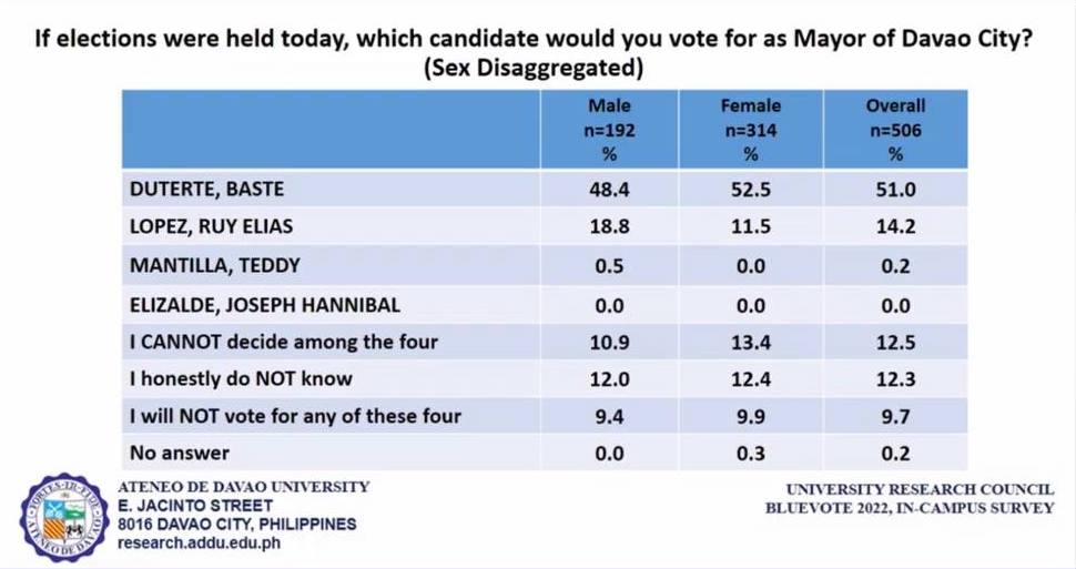 davao city election 2022 results today