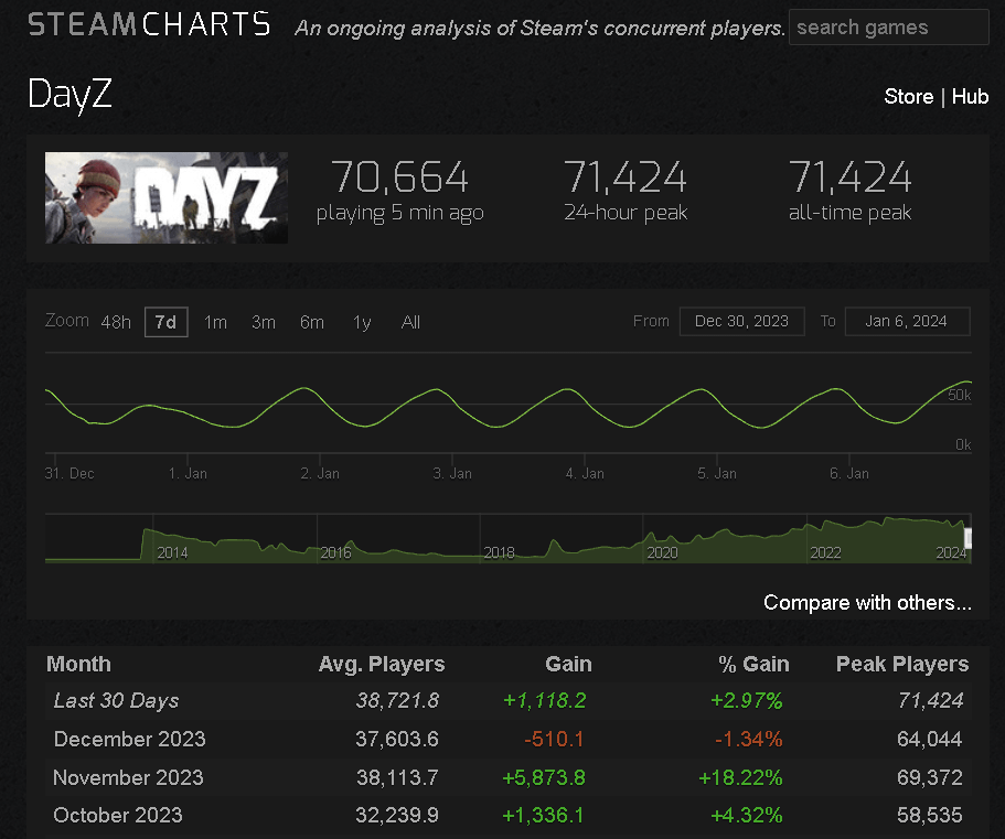 dayz steam charts