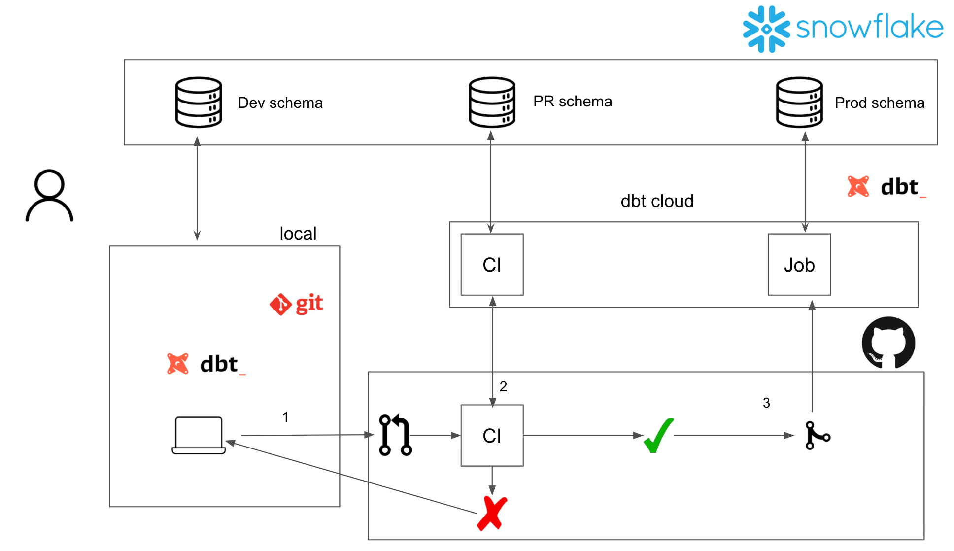 dbt github